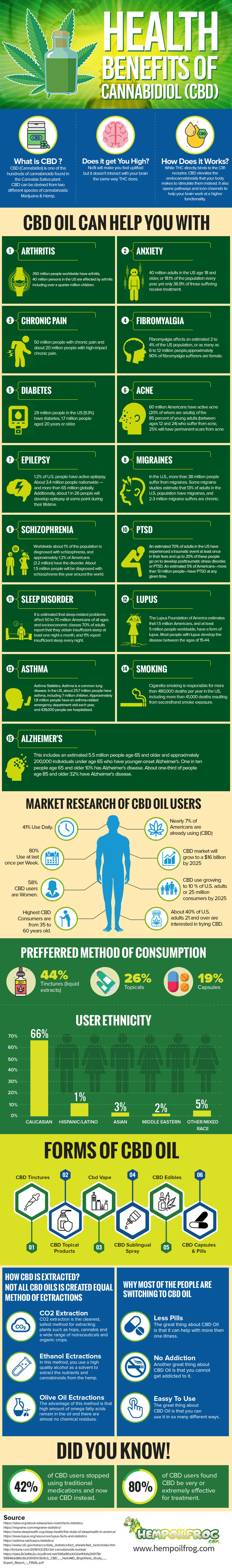 Healthy Benefits of CBD Oil [INFOGRAPHIC]