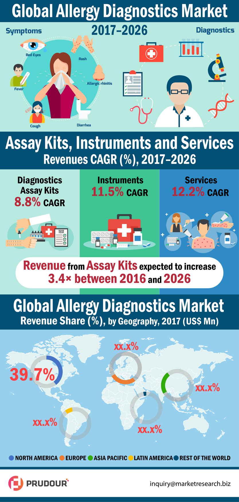 allergy-diagnostics-market-infographic-resized