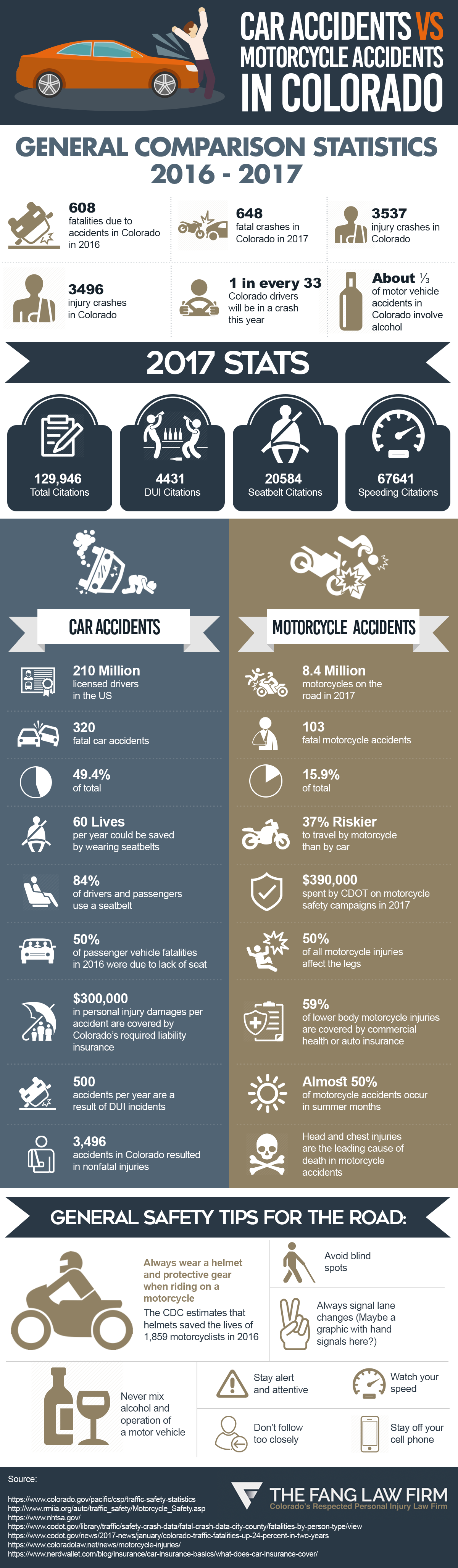 car-accidents-vs-motorcycle-accidents-denver-colorado