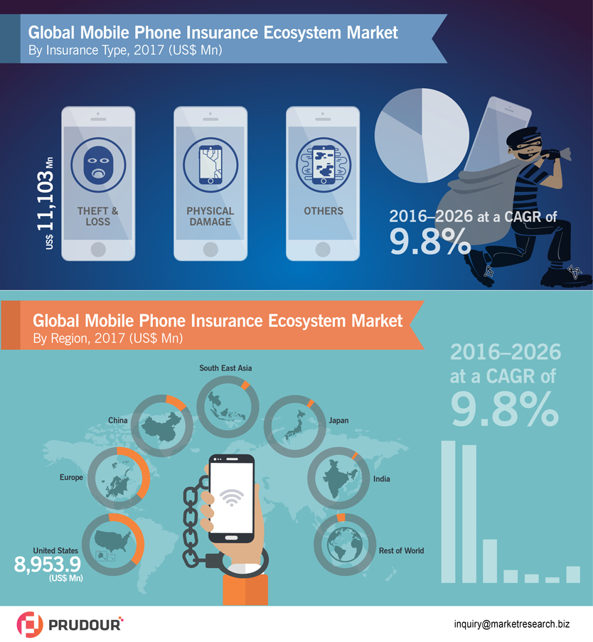 global-mobile-phone-insurance-ecosystem-market-infographic