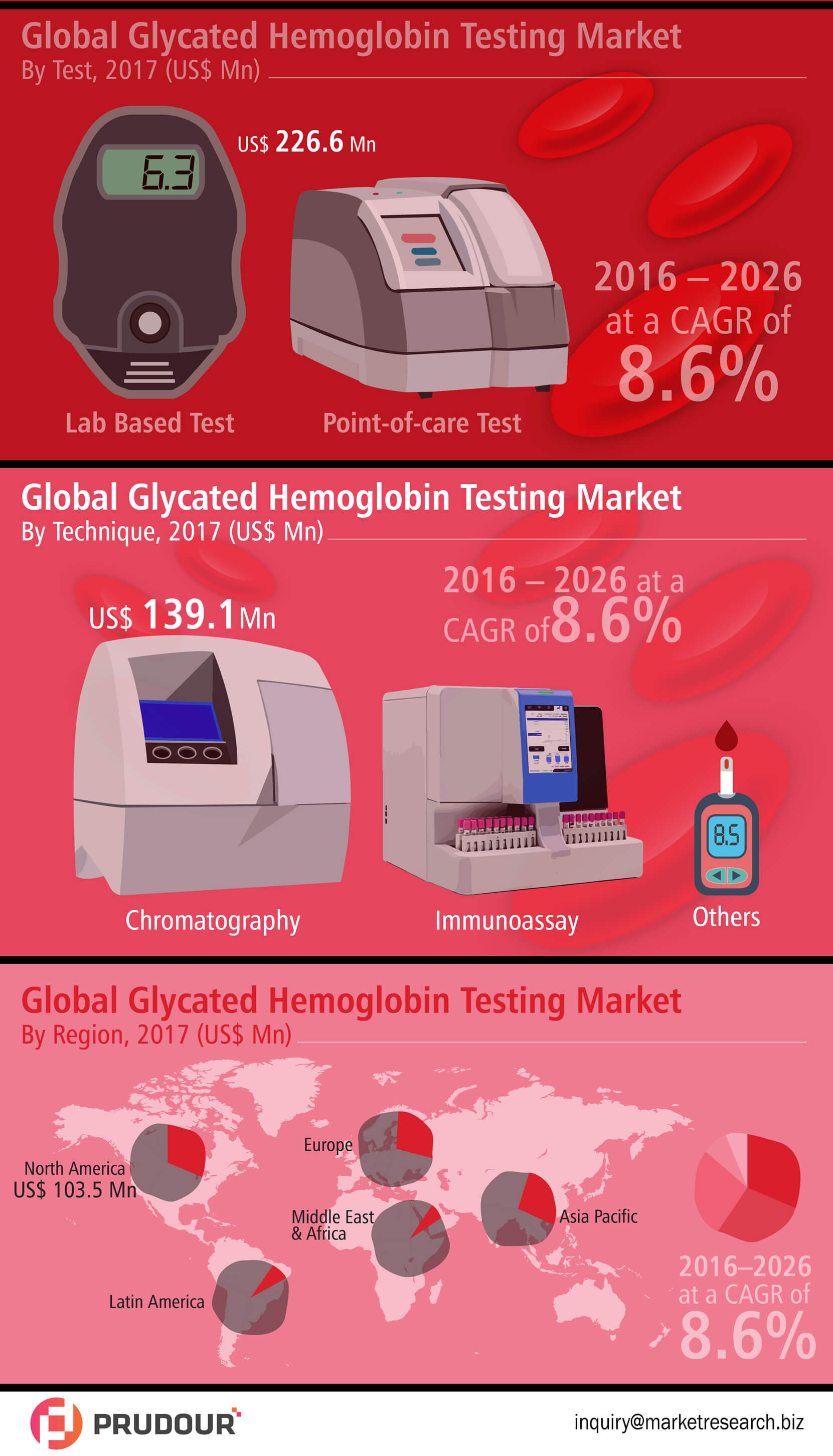 glycated-hemoglobin-testing-market-infographic
