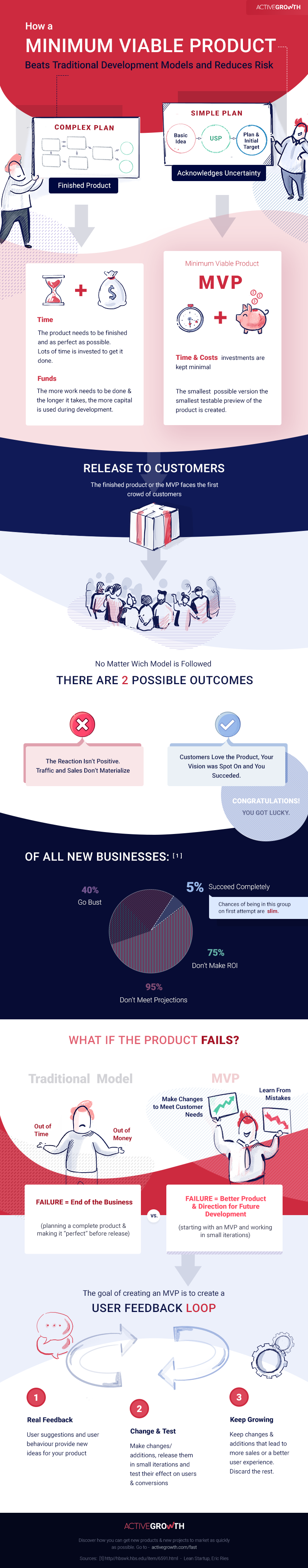 Why the Lean Startup Approach Beats the Waterfall Approach to Product Development [INFOGRAPHIC]