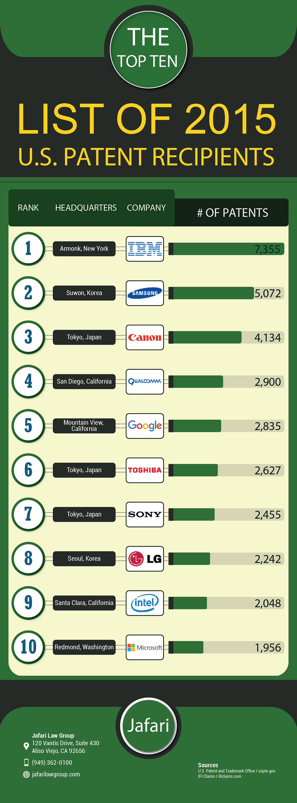 top-10-patents-2015-jafari