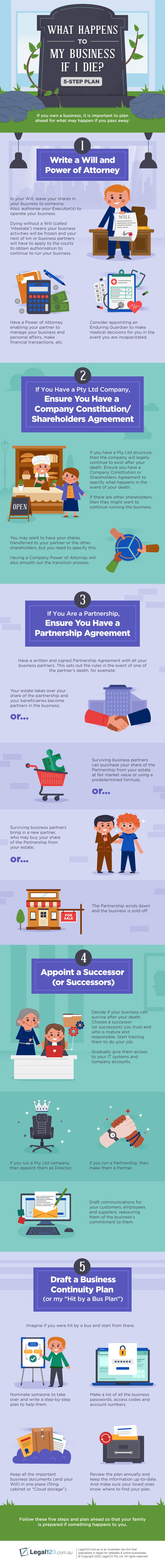 This infographic visually summarizes the 5-step plan for business owners to prepare for the continuity of their businesses in the event of their death. The first step highlights the importance of writing a Will and Power of Attorney, which allows a designated person to manage the business and personal affairs of the deceased owner. The second step emphasizes the need for a Company Constitution or Shareholders Agreement for Pty Ltd companies to outline the procedures in case of the owner's death. In the third step, the infographic advises business partnerships to have a written and signed Partnership Agreement to set rules for the handling of the deceased partner's shares. The fourth step focuses on appointing and training a successor to ensure the business's survival. Lastly, the infographic illustrates the importance of creating a Business Continuity Plan, also known as a "Hit by a Bus Plan," to ensure a smooth transition of responsibilities and secure access to important documents and information.