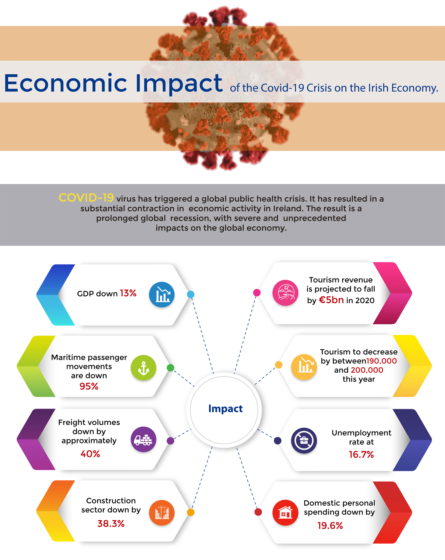 Economic Impact of the COVID-19 Crisis on the Irish Economy