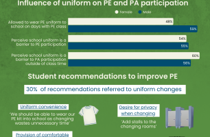 School uniforms as a barrier to physical activity [INFOGRAPHIC]