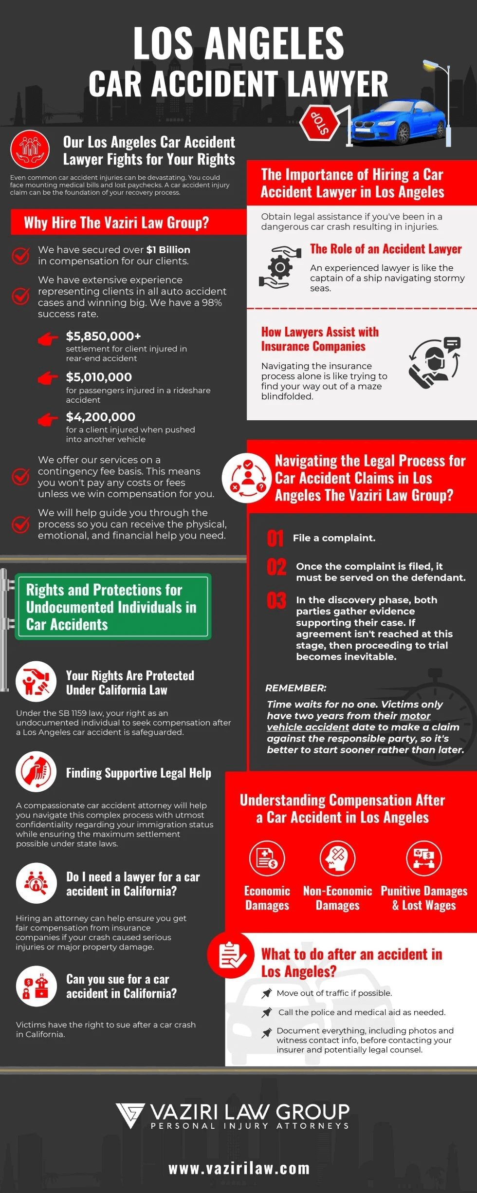 Car accidents are an unavoidable part of life, but for the unlucky few, they change everything. Few people think about what they would do if they were injured in an accident, but grave accidents do happen, and victims are left to try and figure out how to pick up the pieces. A skilled car accident lawyer can guide you through everything - from negotiating with insurance companies to familiarizing you with California's comparative fault rules. The right lawyer makes sure your rights are protected and fights for every dollar that belongs to you. Let the Vaziri Law Group fight for you. Our Los Angeles car accident lawyers will take over the investigation, collection, and compilation of essential evidence, negotiate with other parties, and represent you in court should your case go to trial. Our experienced lawyers will be with you every step of the way, fighting for your rights and best interests.