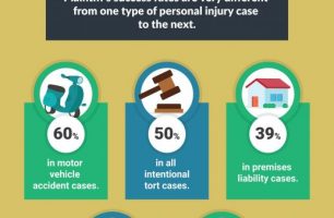 Los Angeles Personal Injury Facts 2020 [INFOGRAPHIC]