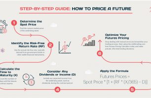 How to Price a Future [INFOGRAPHIC]