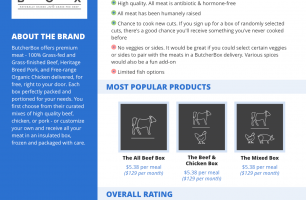 ButcherBox Review & Unboxing Video – ReviewsPlus [INFOGRAPHIC]