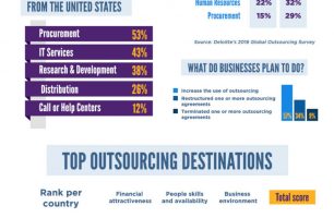 The Comprehensive Guide to Outsourcing [INFOGRAPHIC]