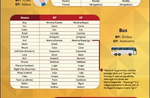 The +65 Most Important Portuguese Words [INFOGRAPHIC]