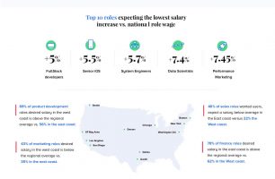 Americans’ Dream Wage is 25% Above Their Current Salary [INFOGRAPHIC]
