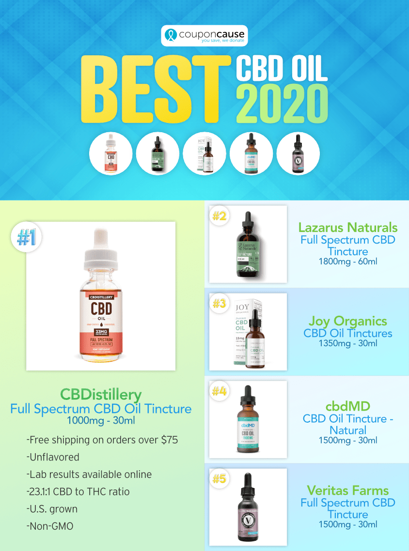 Editor’s Pick for Best CBD Oil of 2020
