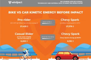 Bike vs Car Kinetic Energy Before a Crash [INFOGRAPHIC]