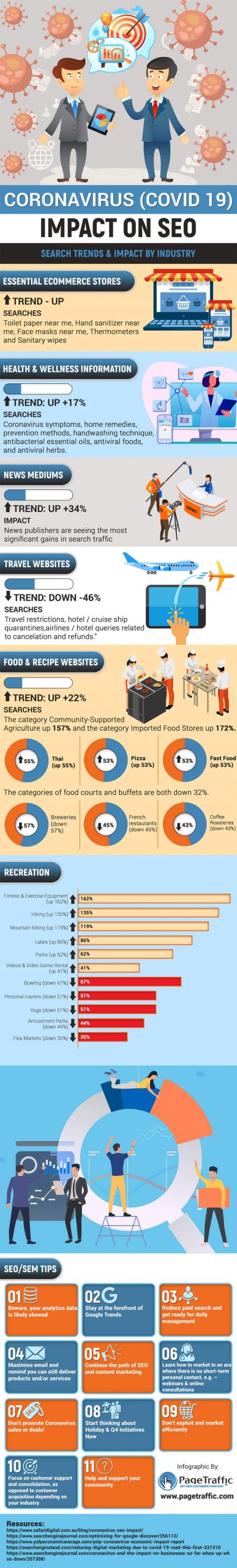 Coronavirus (Covid 19) Impact on SEO!