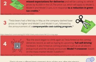 What happened to Tesla stock (TSLA) from 2018Q3 to 2020Q3? [INFOGRAPHIC]