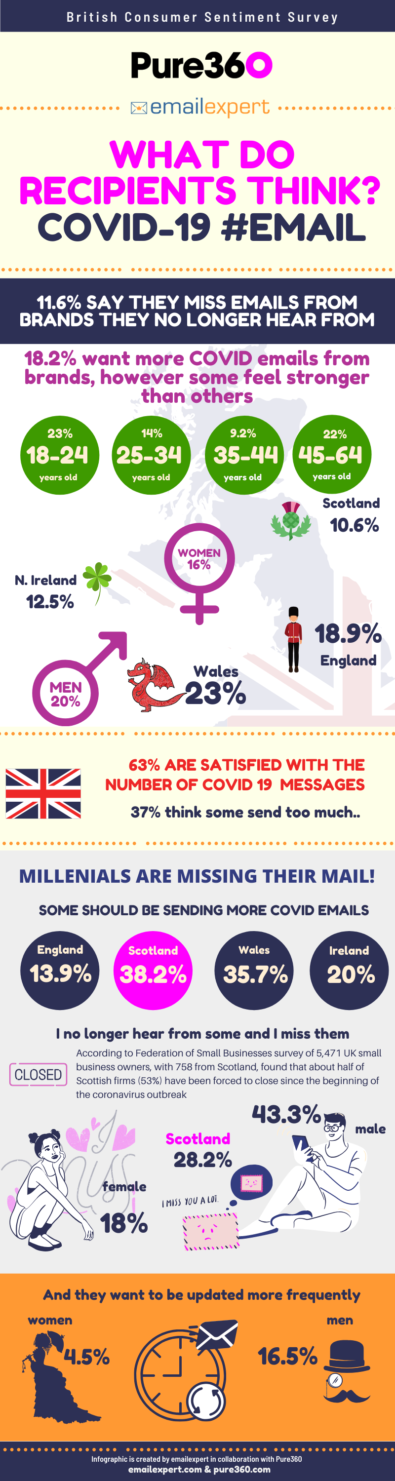 British Men are more likely to want more brand emails during COVID-19 Survey Shows