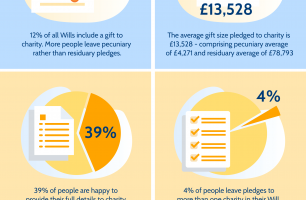 Gifts In Wills [INFOGRAPHIC]