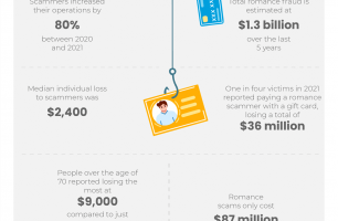 Scams in Online Dating: Statistics and Tips [INFOGRAPHIC]