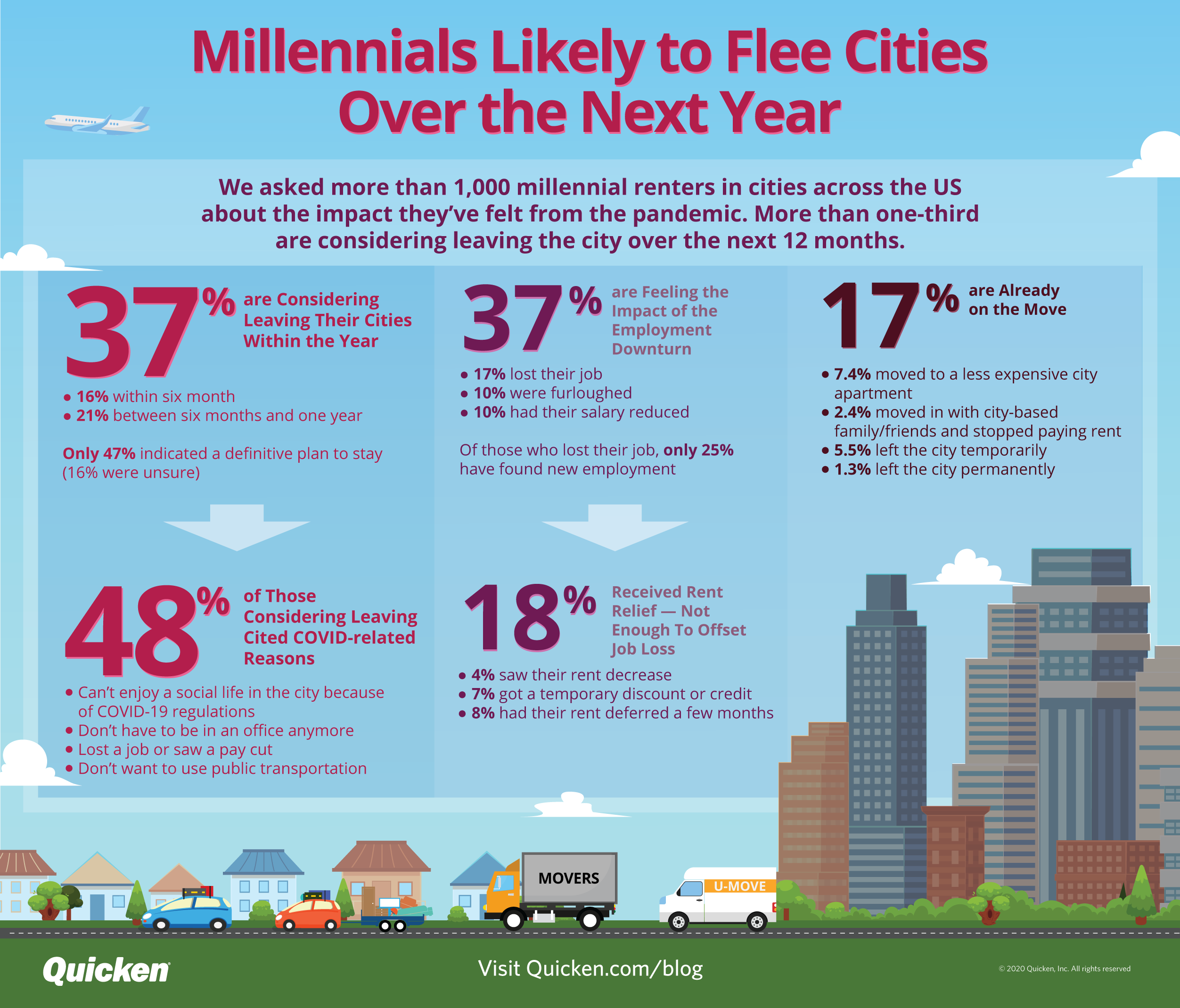Millennials Are Likely to Flee Cities Within 12 Months