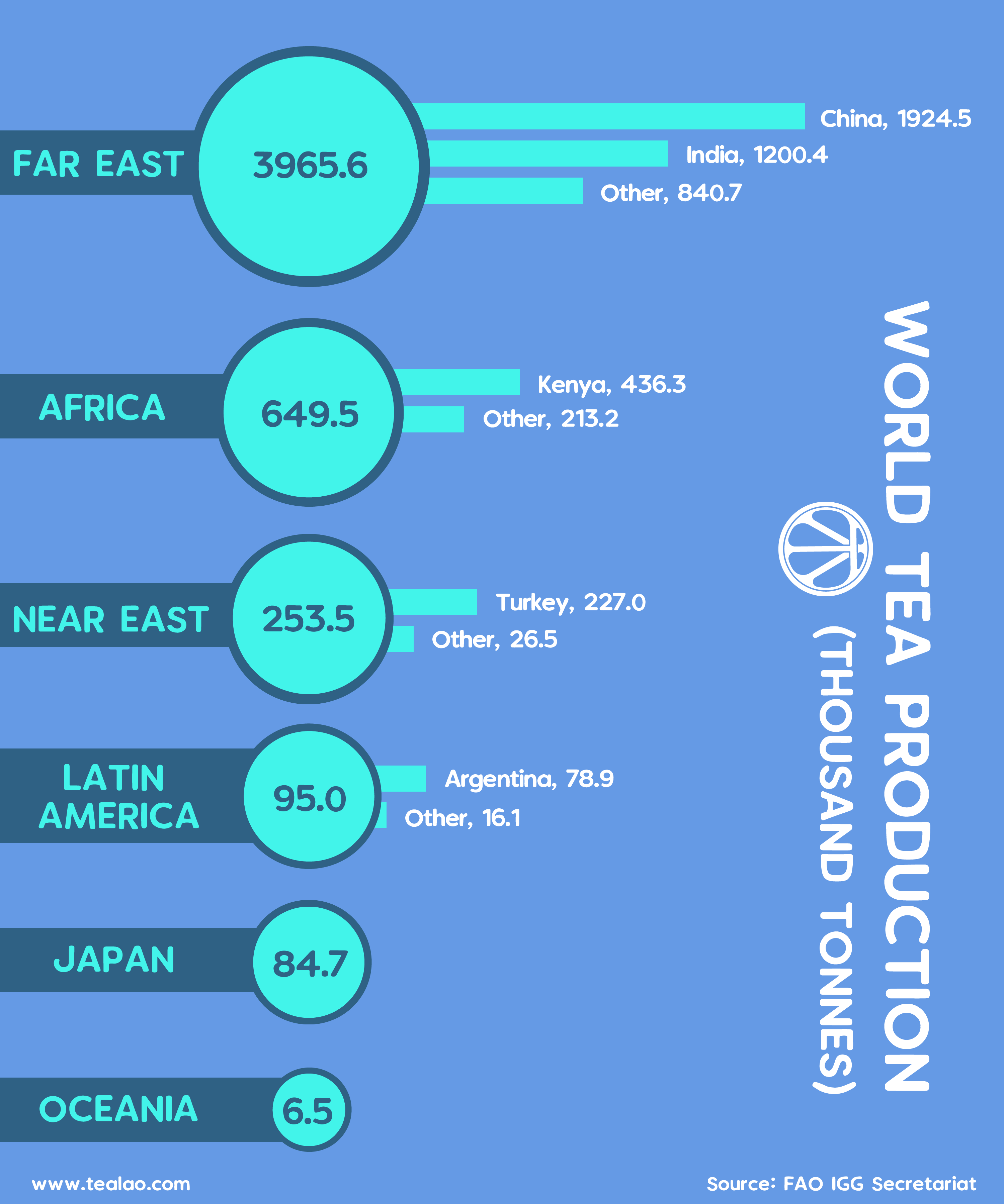 World Tea Production